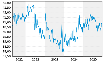 Chart hausInvest europa - 5 Jahre