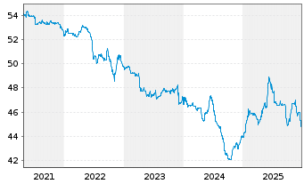 Chart grundbesitz Fokus Deutschland Inh.Anteile RC o.N. - 5 Jahre