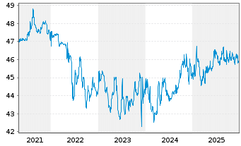 Chart Deka-ImmobilienEuropa - 5 Jahre