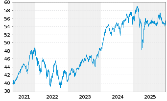 Chart terrAssisi Aktien I AMI Inhaber-Anteile - 5 Jahre