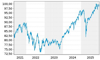 Chart DWS SDG Multi Asset Dynamic Inhaber-Anteile LC - 5 Jahre