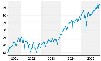 Chart E.ON Aktienfonds DWS Inhaber-Anteile - 5 Jahre