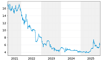 Chart Vita 34 AG - 5 Jahre