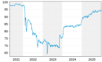 Chart Deutsche Postbank Fdg Tr. III Pref.Sec.05(11/Und.) - 5 Jahre