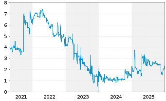 Chart Hybrid Capital Funding II L.P. Sec.05(11/Und.) - 5 Years