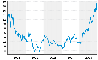 Chart Nordex AG - 5 Jahre