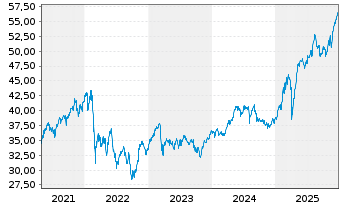 Chart iShares ATX UCITS ETF DE - 5 Years