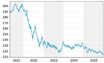 Chart iS.eb.r.Go.Ger.10.5+y U.ETF DE - 5 Jahre