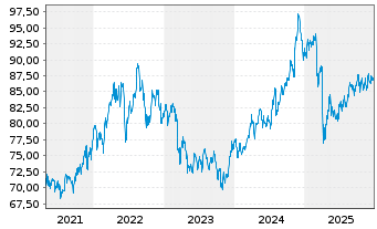 Chart iSh.DJ U.S.Select Div.U.ETF DE - 5 Jahre