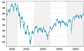 Chart iSh.ST.Euro.Small 200 U.ETF DE - 5 Jahre
