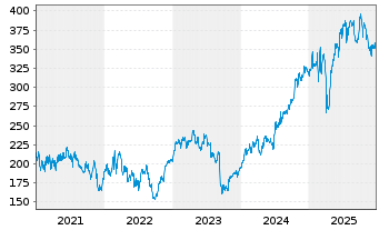 Chart MTU Aero Engines AG - 5 Jahre