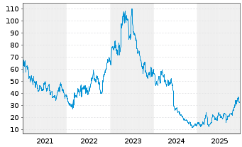 Chart SMA Solar Technology AG - 5 Years