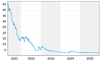 Chart bet-at-home.com AG - 5 Jahre