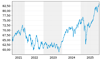 Chart CT Welt Portfolio AMI Inhaber-Anteile CT (t) - 5 Jahre