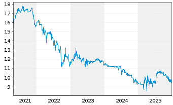 Chart Allane SE - 5 Jahre