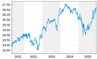 Chart Strategie Welt Select Inhaber-Anteile - 5 Jahre