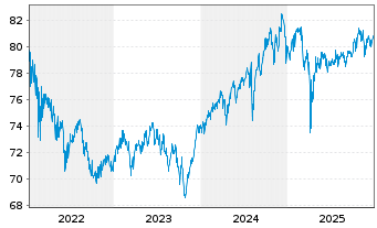 Chart Dynamic Global Balance Inhaber-Anteile - 5 Jahre