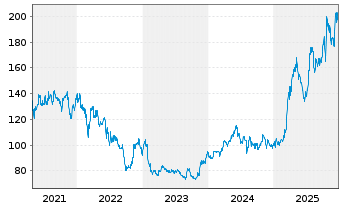 Chart MBB SE - 5 Jahre