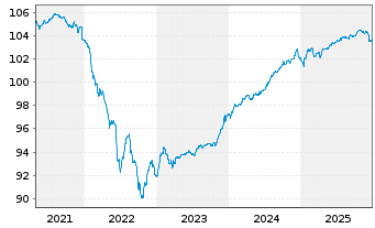 Chart Global Bond Opportunities Inhaber-Anteile - 5 Jahre