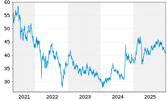 Chart iSh.DJ China Offsh.50 U.ETF DE - 5 Jahre