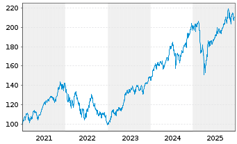 Chart iShare.NASDAQ-100 UCITS ETF DE - 5 Years