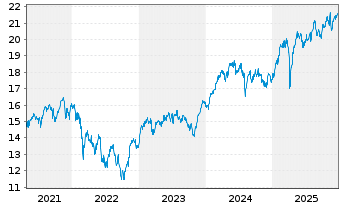 Chart iSh.DJ Euroz.Sust.Scr.U.ETF DE - 5 Years