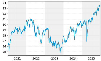 Chart iSh.ST.Gl.Sel.Div.100 U.ETF DE - 5 Jahre