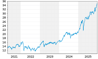 Chart iSh.ST.Euro.600 Banks U.ETF DE - 5 Jahre