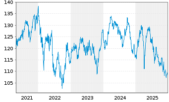 Chart iSh.ST.Eur.600 Chemic.U.ETF DE - 5 Jahre
