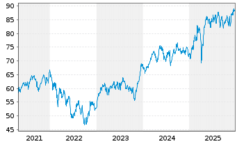 Chart iSh.ST.Eu.600 Con.&Ma.U.ETF DE - 5 Jahre