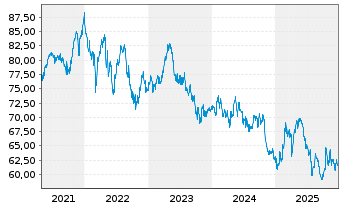 Chart iSh.ST.Eu.600 Food&Be.U.ETF DE - 5 Jahre