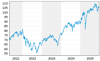 Chart iSh.ST.Eu.600 In.G.&S.U.ETF DE - 5 Years
