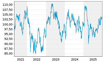 Chart iSh.ST.Eu.600 Pe.&H.G.U.ETF DE - 5 Jahre