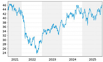 Chart iSh.ST.Eur.600 Retail U.ETF DE - 5 Years