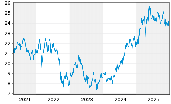 Chart iSh.ST.Eu.600 Telecom.U.ETF DE - 5 Years