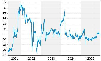 Chart MVV Energie AG - 5 Jahre
