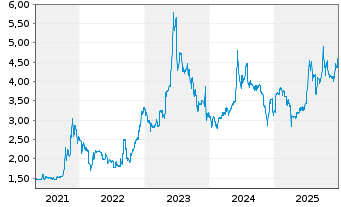 Chart PLANOPTIK AG - 5 Jahre