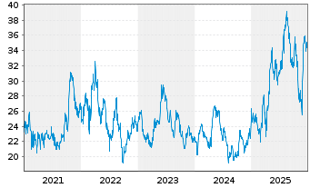 Chart 2G Energy AG - 5 Jahre
