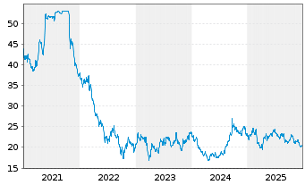 Chart Deutsche Wohnen SE - 5 Jahre