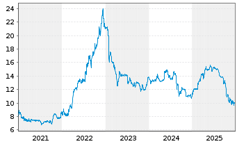 Chart PNE AG - 5 Jahre