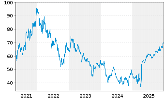 Chart DATAGROUP SE - 5 Jahre