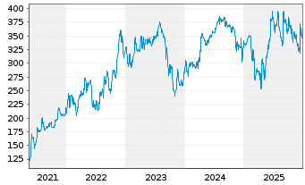 Chart Limes Schlosskliniken AG - 5 Jahre