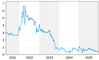 Chart Gateway Real Estate AG - 5 Years