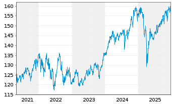 Chart First Private Aktien Global Inhaber-Anteile A - 5 Jahre