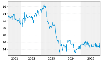 Chart MeVis Medical Solutions AG - 5 Jahre