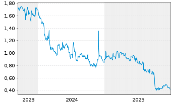Chart aconnic AG - 5 Jahre