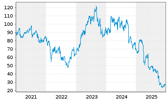 Chart Gerresheimer AG - 5 Jahre