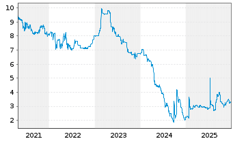 Chart HWA AG - 5 Years