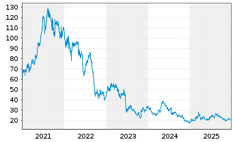 Chart STEICO SE - 5 Jahre