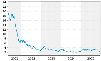 Chart EXASOL AG - 5 Jahre
